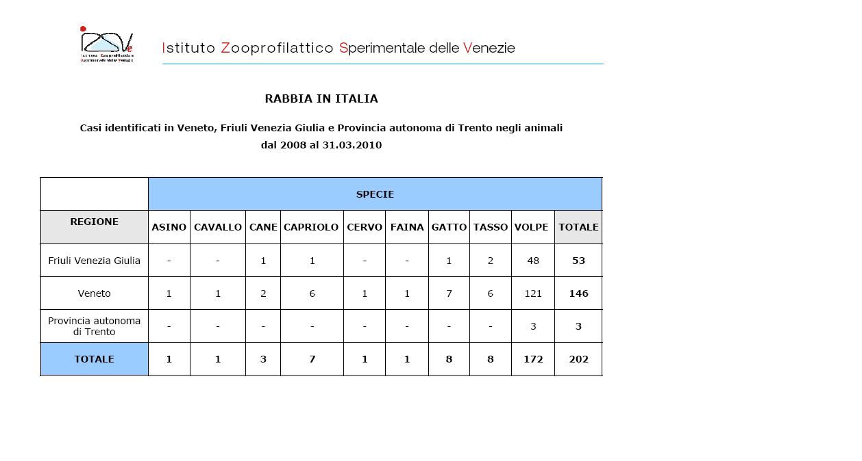 Aggiornamenti sulla diffusione della rabbia nel Nord-Est